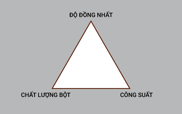 Tam giác chọn máy xay cà phê